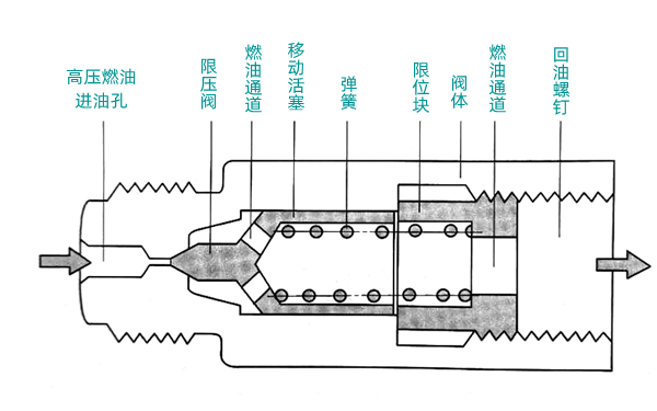 共軌系統壓力閥構造圖-柴油發(fā)電機組.png