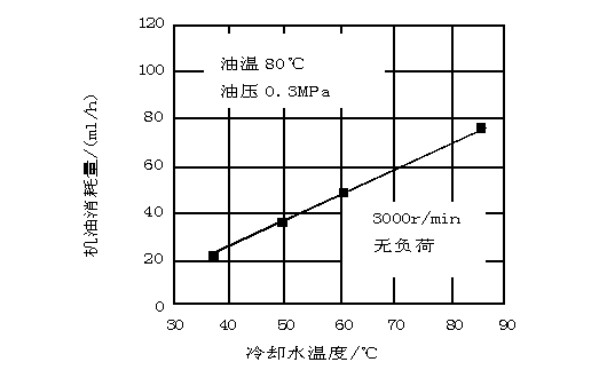 水溫與機油消耗關(guān)系曲線(xiàn)圖.jpg