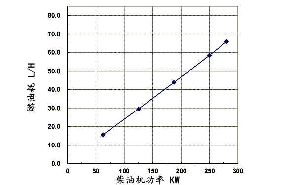 6LTAA9.5-G3東風(fēng)康明斯發(fā)動(dòng)機燃油消耗率（50HZ）.png