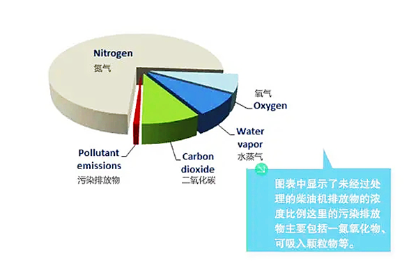 柴油發(fā)電機廢氣排放物成分占比.png