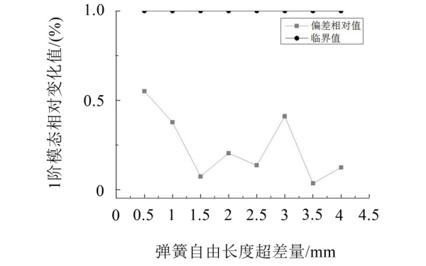 氣門(mén)彈簧I階模態(tài)變化趨勢.jpg