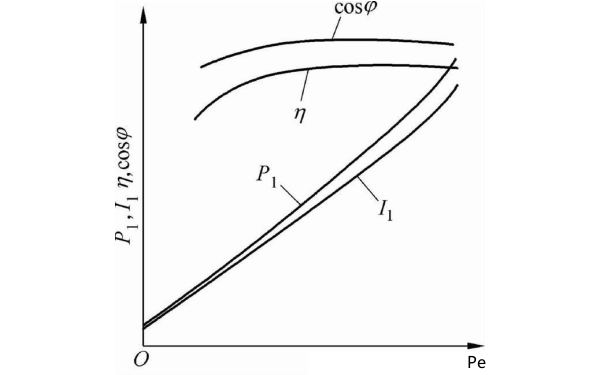 永磁同步發(fā)電機工作特性曲線(xiàn)圖.png