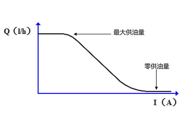 高壓油泵供油特性曲線(xiàn)圖.png