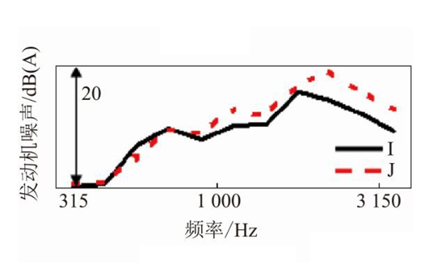 發(fā)動(dòng)機噪聲水平-柴油發(fā)電機組（1500轉）.png