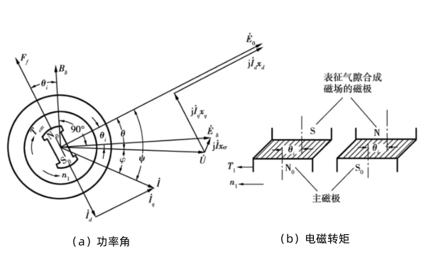 同步發(fā)電機功率角和電磁轉矩.png