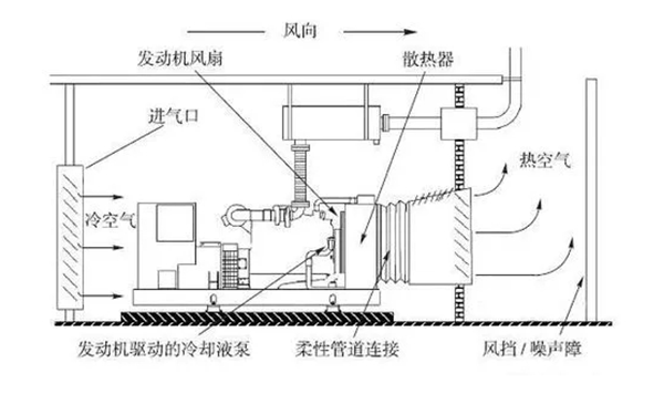 柴發(fā)機房進(jìn)排風(fēng)設計圖-數據中心柴油發(fā)電機組.png