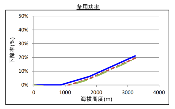 QSZ13-G7康明斯發(fā)電機組高原備用功率曲線(xiàn)（1800轉）.png