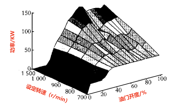 柴油發(fā)電機功率變化曲面圖.png