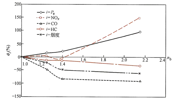 增壓器對柴油發(fā)電機性能影響曲線(xiàn)圖.png