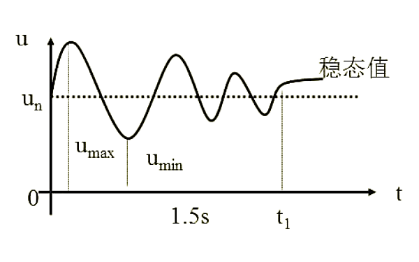 柴油發(fā)電機組穩態(tài)電壓調整率曲線(xiàn)圖.png