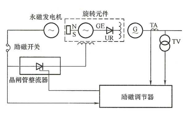 交流發(fā)電機勵磁機無(wú)刷勵磁系統原理圖.png