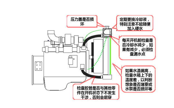 冷卻系統維護保養-柴油發(fā)電機組.png