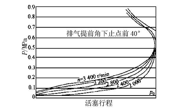 柴油機排氣提前角不變時(shí)轉速的影響.png