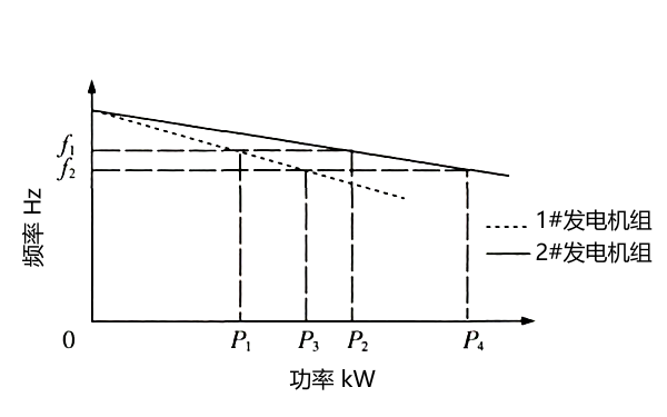 柴油發(fā)電機組功率下降特性.png