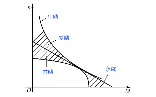 起動(dòng)機電動(dòng)機機械特性對比曲線(xiàn).png