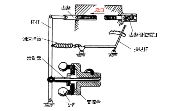 全制式調速器工作原理-柴油發(fā)電機組.png