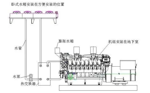 柴油發(fā)電機組分體式水箱遠置示例.png