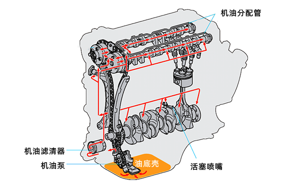 潤滑系統工作原理圖-柴油發(fā)電機組.png