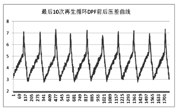 柴油發(fā)電機DPF最后10次循環(huán)壓差曲線(xiàn)圖.png