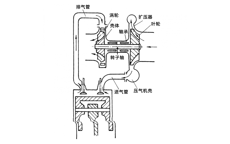 廢氣渦輪增壓器原理圖-柴油發(fā)電機組.png