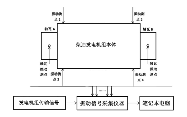 柴油發(fā)電機組振動(dòng)測試示意圖.png