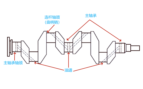 柴油機曲軸內部的油道示意圖.png