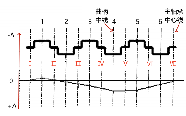 柴油機曲軸軸線(xiàn)狀態(tài)作圖.png