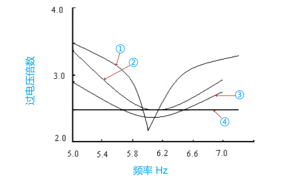 發(fā)電機諧振接地和高阻接地的暫態(tài)過(guò)電壓.png