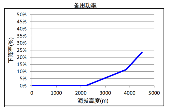 QSB6.7康明斯柴油發(fā)電機組海拔升高備用功率下降曲線(xiàn).png