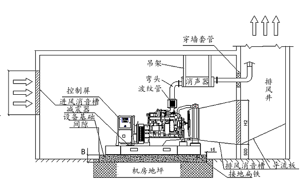 開(kāi)架式柴油發(fā)電機組機房布置側視圖.png