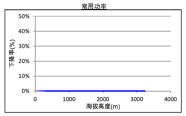 QSZ13-G6康明斯發(fā)電機組高原常用功率曲線(xiàn)（1800轉）.png