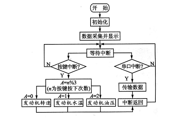 柴油發(fā)電機RS485主程序流程.png