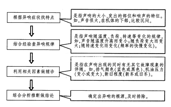 柴油發(fā)動(dòng)機異響診斷直觀(guān)法.png