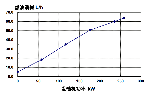 QSL8.9-G4東風(fēng)康明斯發(fā)動(dòng)機燃油消耗率曲線(xiàn)（50HZ）.png