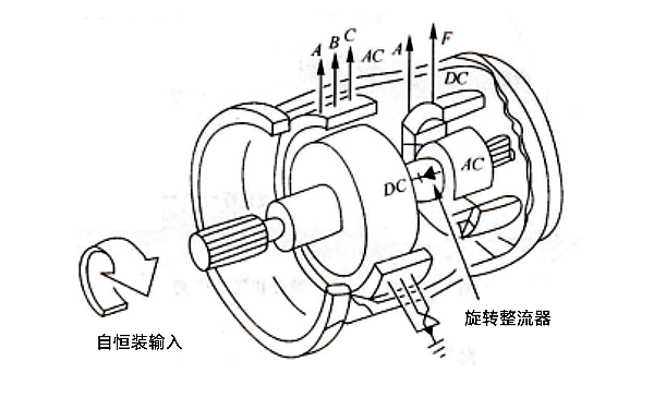 發(fā)電機旋轉整流器位置圖.png