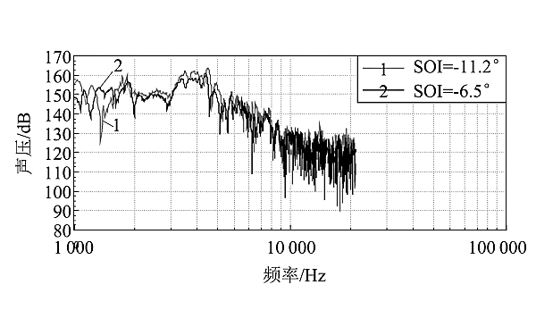 柴油機不同噴油正時(shí)的高頻段聲壓分布曲線(xiàn)對比.png