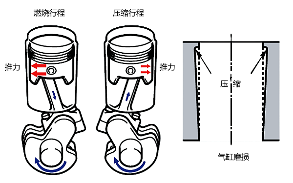 氣缸磨損現象原理圖.png