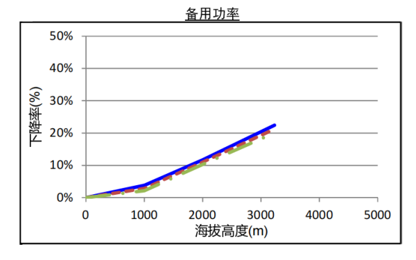 QSZ13-G5康明斯發(fā)電機組高原備用功率曲線(xiàn)（1500轉）.png