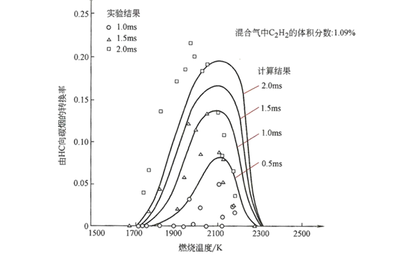 碳煙隨溫度變化關(guān)系曲線(xiàn)圖-柴油發(fā)電機組.png