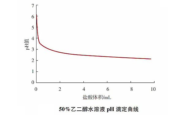 柴油機冷卻液滴定值曲線(xiàn)圖.png