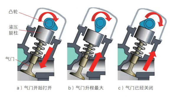 氣門(mén)傳動(dòng)組工作過(guò)程-柴油發(fā)電機組.png