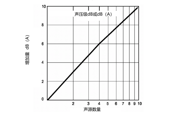 柴油發(fā)電機相同等級的噪聲疊加曲線(xiàn)圖.png