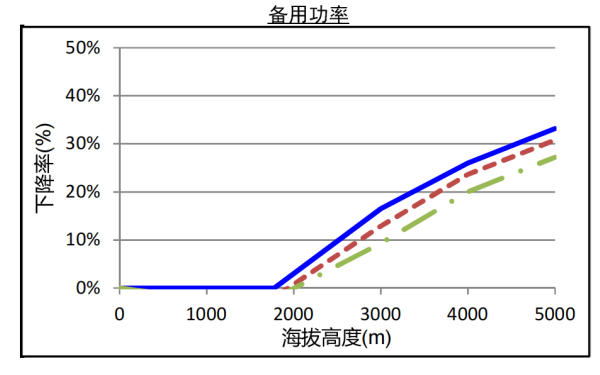 QSZ13系列康明斯發(fā)電機組高原備用功率曲線(xiàn)（1500轉）.png