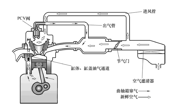 曲軸箱通風(fēng)器系統原理圖-柴油發(fā)動(dòng)機.png