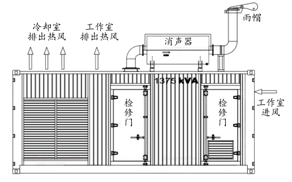 集裝箱式柴油發(fā)電機組排風(fēng)散熱側面示意圖.png