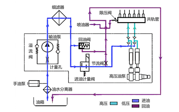 柴油機電控高壓共軌系統油路流動(dòng)圖.png