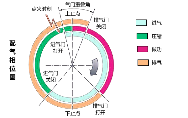 柴油發(fā)動(dòng)機配氣正時(shí)相位圖.png