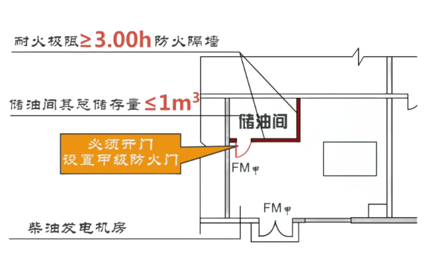 柴發(fā)機房?jì)τ烷g設置要求.png