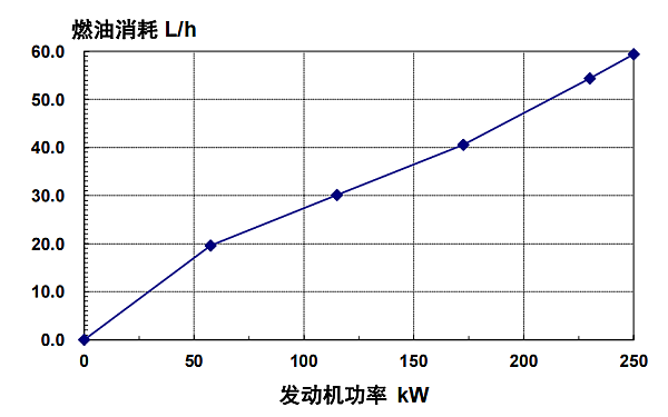 6LTAA8.9-G3東風(fēng)康明斯發(fā)動(dòng)機燃油消耗率（50HZ）.png