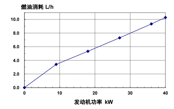 4BT3.9-G2東風(fēng)康明斯發(fā)動(dòng)機燃油消耗率（50HZ）.png